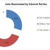 Lists Dominated by Islamist Parties