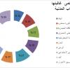 قوائم ينتمي غالبتها للاحزاب المدنية