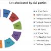 Lists Dominated by Civil Parties