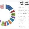 قوائم لا ينتمي اغلبيتها الي ايديلوجية واضحة