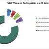 Total Women’s Participation on All Lists